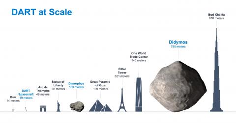 Tamaño del asteroide Dimorphos a escala Tamaño del asteroide Dimorphos a escala