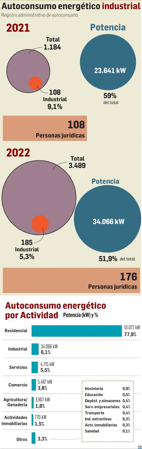 Autoconsumo energético industrial Autoconsumo energético industrial
