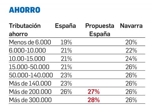 Ahorro Comparativa de tributaciones sobre el ahorro entre España y Navarra