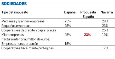 Sociedades Comparativa del gravamen a sociedades en España y Navarra
