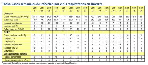 Casos semanales por infección de virus respiratorio en Navarra Casos semanales por infección de virus respiratorio en Navarra