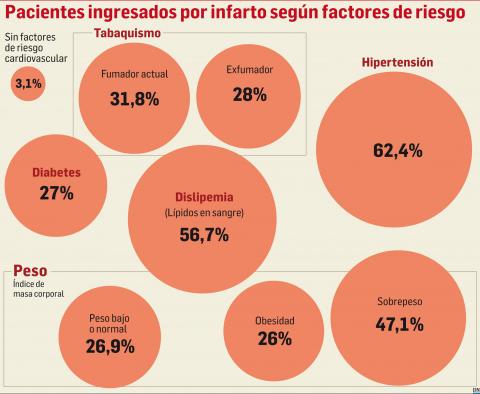 Pacientes ingresados por infarto según factores de riesgo Pacientes ingresados por infarto según factores de riesgo