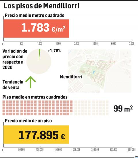 Mendillorri Los pisos de Mendillorri