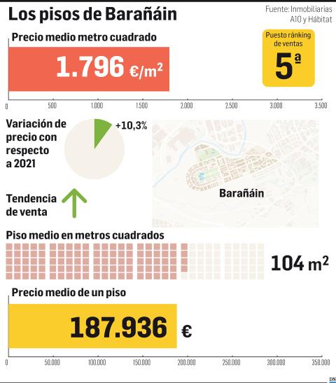 Imagen G-Baranain Los pisos de Barañáin