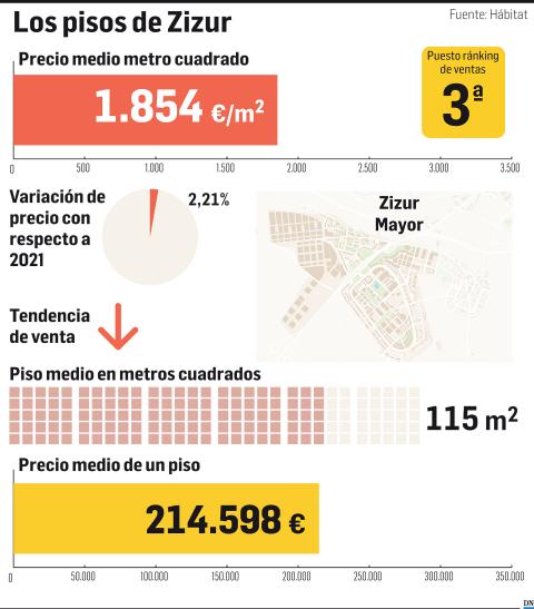 Zizur Los pisos de Zizur
