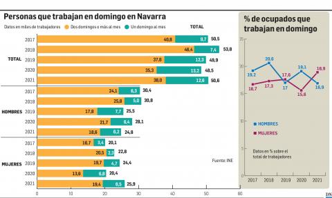 Personas que trabajan en domingo en Navarra Personas que trabajan en domingo en Navarra