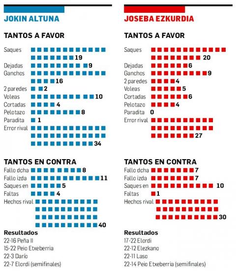 Tantos a favor y en contra de Jokin Altuna y Joseba Ezkurdia