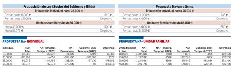 Diferencias entre las propuestas de los socios de Gobierno y de Navarra Suma Propuestas