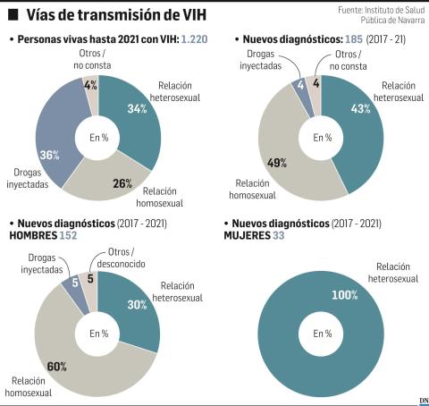 Vías de transmisión de VIH Vías de transmisión de VIH