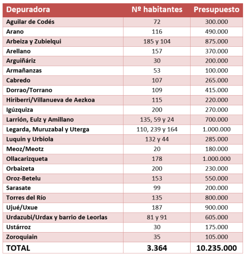 Cuadro resumen de la inversión en depuradoras de menos de 200 habitantes durante los últimos cuatro años Cuadro resumen de la inversión en depuradoras de menos de 200 habitantes durante los últimos cuatro años