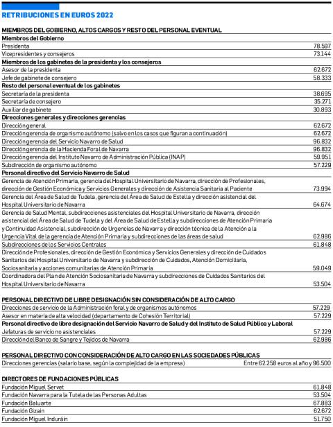 Retribuciones en euros 2022 Salarios