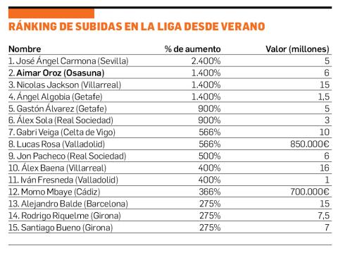 Ránking de subidas en Liga desde verano Ránking