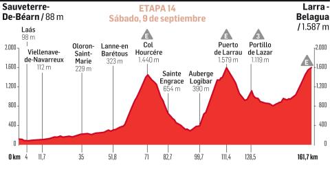 Perfil de la etapa 14 de la Vuelta a España 2023 por tierras navarras.