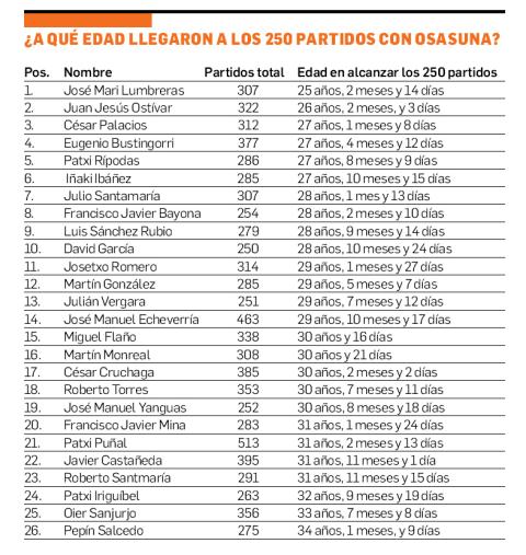 ¿A qué edad llegaron a los 250 partidos con Osasuna? 250 partidos