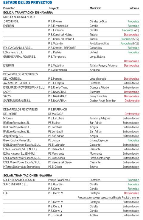 proyectos renovables navarra Estado de los proyectos de energías renovables en Navarra