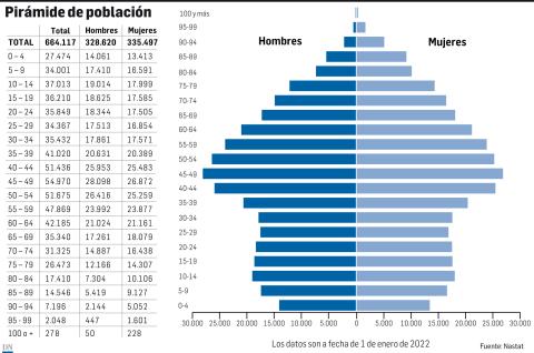 Pirámide de población en Navarra Pirámide de población
