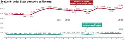 Evolución de las listas de espera en Navarra