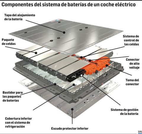 Componentes del sistema de baterías de un coche eléctrico Componentes del sistema de baterías de un coche eléctrico