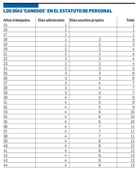 Los días 'canosos' en el Estatuto de Personal Gráfico