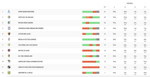 La clasificación de la Liga Guerreras Iberdrola en la 19ª jornada este sábado 18 de marzo