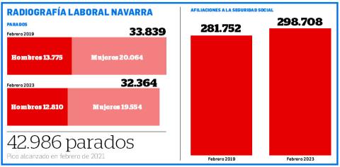 Radiografía laboral navarra