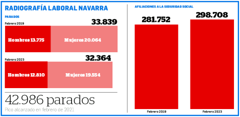 Radiografía laboral navarra