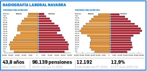 Radiografía laboral navarra