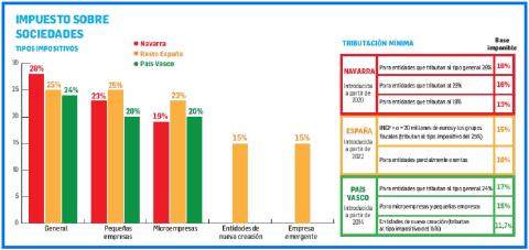 Impuesto sobre sociedades
