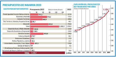 Presupuestos de Navarra 2023