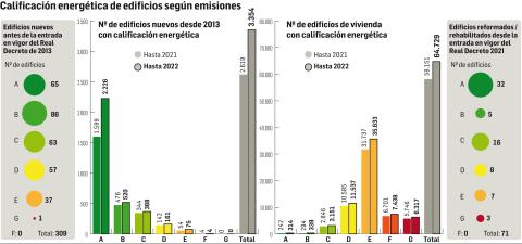 Gráfico de la calificación energética de edificios según emisiones