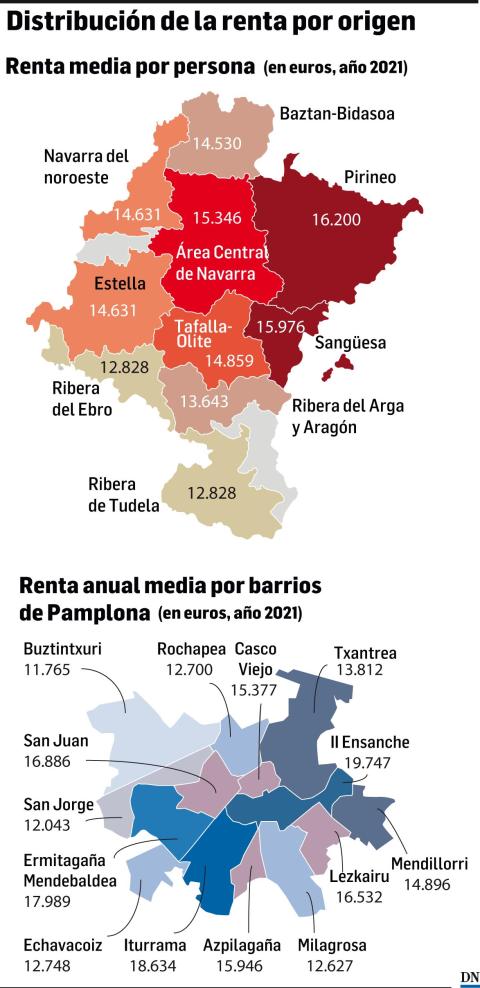 Distribución de la renta por origen