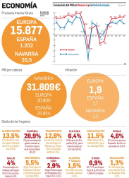 Gráficos sobre estadísticas de la Comunidad foral y su comparativa con Europa