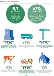 Gráficos sobre estadísticas de la Comunidad foral y su comparativa con Europa