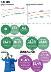 Gráficos sobre estadísticas de la Comunidad foral y su comparativa con Europa