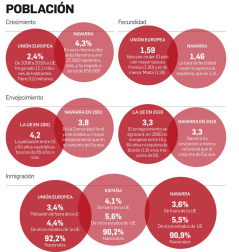 Gráficos sobre estadísticas de la Comunidad foral y su comparativa con Europa
