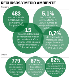 Gráficos sobre estadísticas de la Comunidad foral y su comparativa con Europa