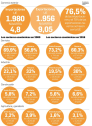 Gráficos sobre estadísticas de la Comunidad foral y su comparativa con Europa