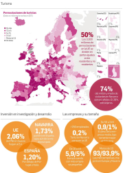 Gráficos sobre estadísticas de la Comunidad foral y su comparativa con Europa
