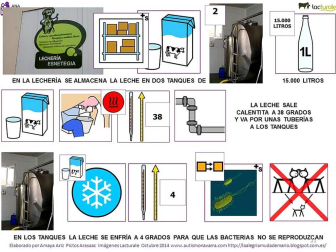 Pictogramas para la visita de los niños de ANA a las instalaciones de Lacturale