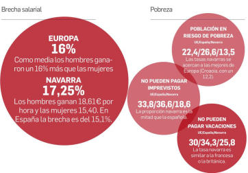 Gráficos sobre estadísticas de la Comunidad foral y su comparativa con Europa