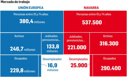 Gráficos sobre estadísticas de la Comunidad foral y su comparativa con Europa