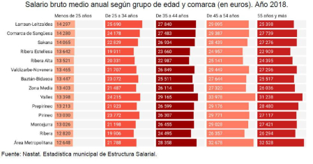 Los residentes en Cizur, Aranguren y Valle de Egüés son los que tienen un salario bruto medio más alto
