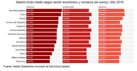 Los residentes en Cizur, Aranguren y Valle de Egüés son los que tienen un salario bruto medio más alto