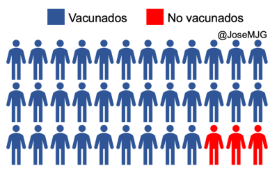 Porcentaje vacunaciones