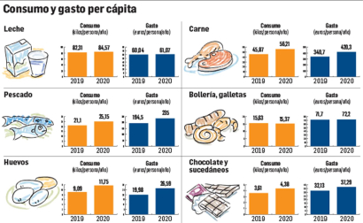 Consumo y gasto per cápita