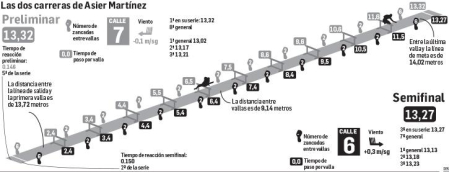 Las dos carreras de Asier Martínez antes de la final de 110 m vallas