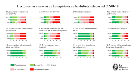 Evolución en la aceptación o rechazo de creencias durante la crisis del Covid-19