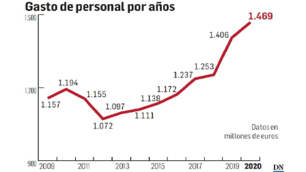 Gasto de personal por años