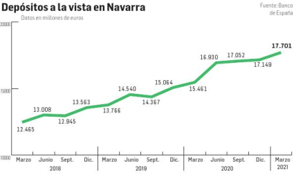 Depósitos a la vista en Navarra