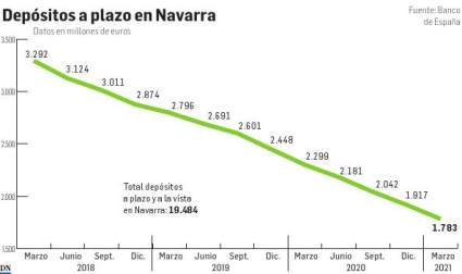 Depósitos a plazo en Navarra